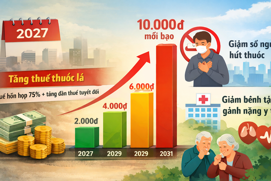 Thuốc lá chịu thuế tiêu thụ đặc biệt từ 2027
