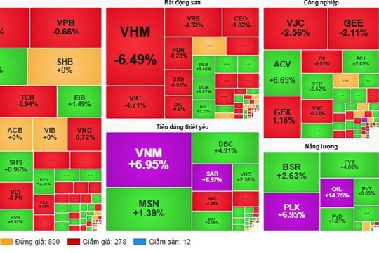 VN-Index duy trì trên 1.900 điểm, dòng tiền phân hóa mạnh