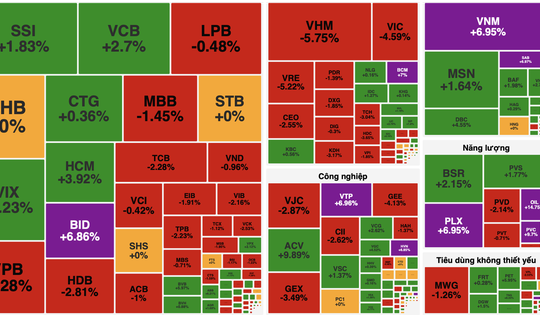 VN-Index mất mốc 1.900 điểm, đối mặt áp lực chốt lời mạnh