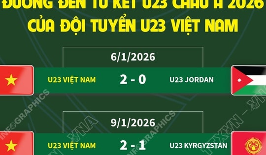 Đường đến tứ kết U23 châu Á 2026 của đội tuyển U23 Việt Nam