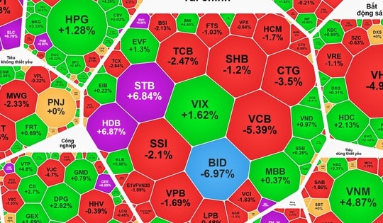VN-Index siảm sâu sau đợt tăng mạnh, cổ phiếu có vốn nhà nước có còn dẫn sóng?