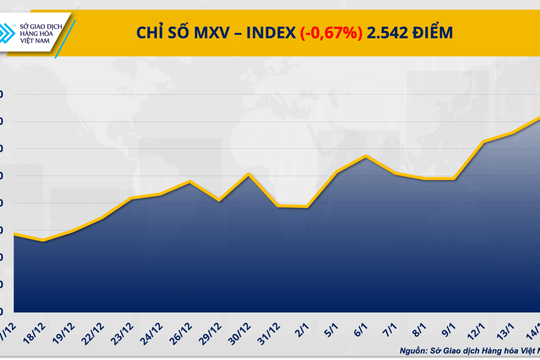 Thị trường hàng hóa đảo chiều khi áp lực bán gia tăng