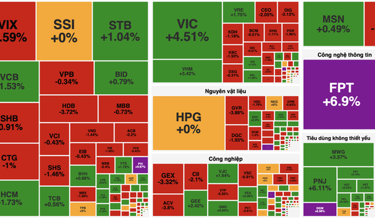 VN-Index tăng nhẹ, thanh khoản sụt giảm