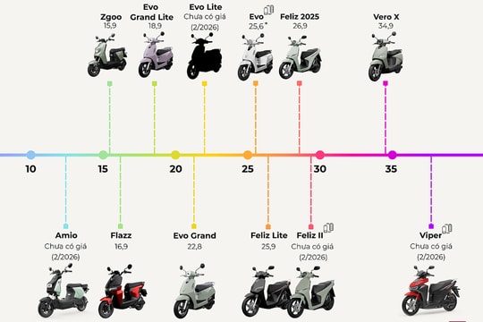 Dàn xe máy điện của VinFast tại Việt Nam