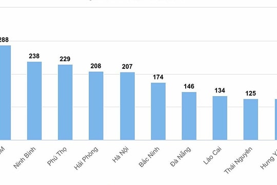 10 tỉnh, thành dẫn đầu kỳ thi học sinh giỏi quốc gia