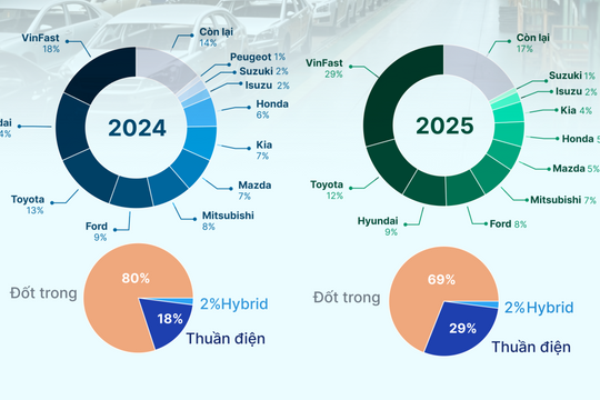 2025 - năm bùng nổ của ngành ôtô Việt