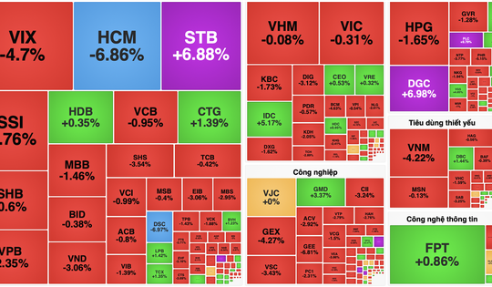 Áp lực chốt lời lan rộng, VN-Index "đỏ lửa"