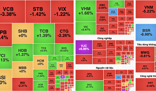 VN-Index giảm gần 12 điểm, sắc đỏ lan rộng về cuối phiên