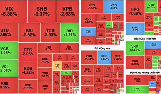 VN-Index lao dốc mạnh, mất hơn 27 điểm do áp lực bán bùng nổ