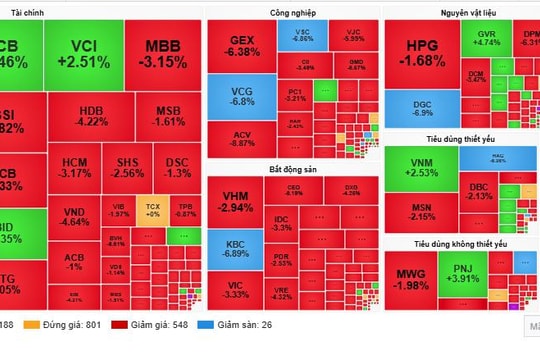 VN-Index giảm sâu, áp lực margin gia tăng trong bối cảnh thanh khoản cao