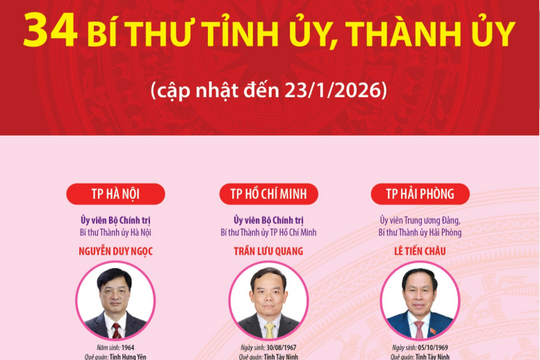 34 Bí thư Tỉnh ủy, Thành ủy (cập nhật đến 23/1/2026)