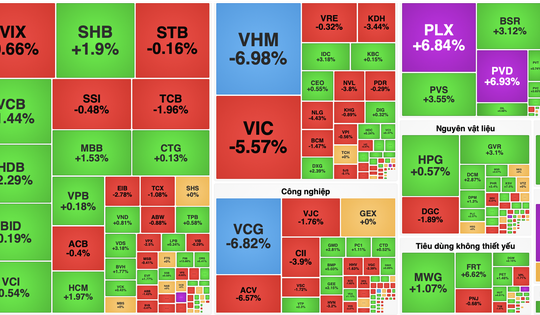 VN-Index nối dài chuỗi giảm, cổ phiếu Vingroup gây áp lực lớn dù dầu khí bứt phá