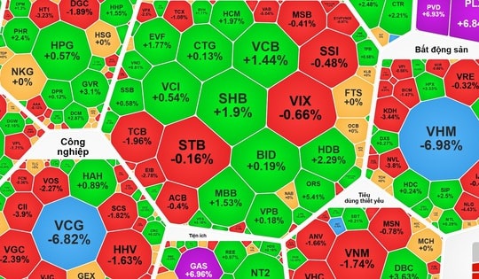 VN-Index giảm điểm phiên thứ 6 liên tiếp, áp lực điều chỉnh vẫn chưa buông tha