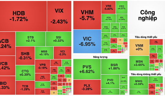 VN-Index giảm sâu hơn 27 điểm, cổ phiếu Vingroup gây áp lực lớn