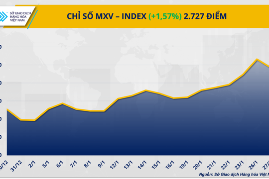 Lực mua mạnh mẽ quay lại, MXV-Index vượt 2.700 điểm