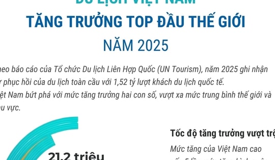 Du lịch Việt Nam tăng trưởng top đầu thế giới năm 2025