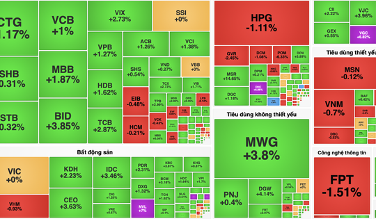 VN-Index hồi phục mạnh, ngân hàng dẫn sóng kéo thị trường tăng hơn 14 điểm