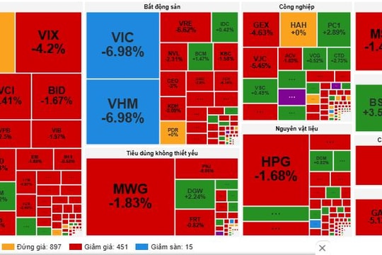 Bất động sản, tài chính 'kéo' VN-Index mất hơn 46 điểm