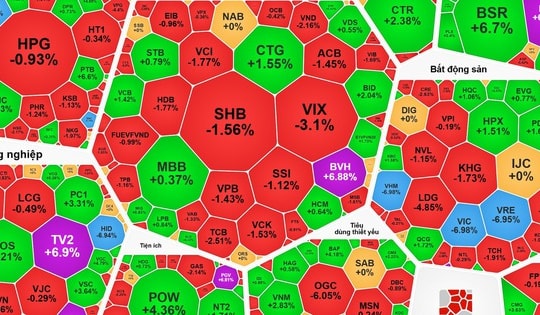 Nhiều cổ phiếu tăng trần sao VN-Index vẫn giảm hơn 22 điểm?
