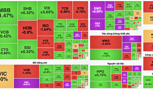 VN-Index hồi phục sau nhịp giảm sâu