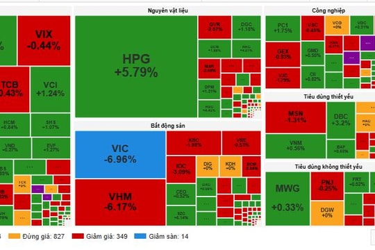 VN-Index giảm hơn 21 điểm, áp lực bán lan rộng cuối phiên