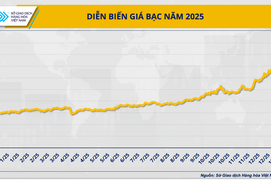 5 sự kiện nổi bật của thị trường giao dịch hàng hóa thế giới 2025
