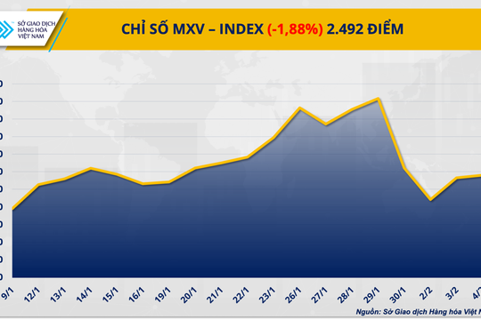 Giá bạc lao dốc hơn 9%, MXV-Index mất mốc 2.500 điểm
