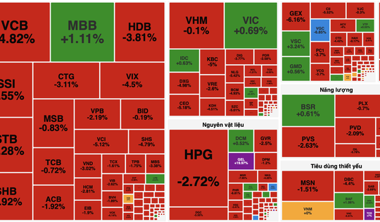 VN-Index mất mốc 1.760 điểm, áp lực bán lan rộng trước kỳ nghỉ lễ