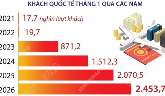 Tháng 1/2026: Việt Nam đón gần 2,5 triệu lượt khách quốc tế