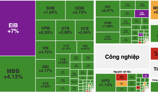 Dòng tiền bùng nổ, VN-Index tăng gần 43 điểm, khối ngoại mua ròng mạnh trở lại