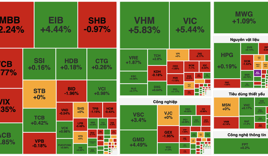 VN-Index vượt 1.814 điểm nhờ VIC, VHM nhưng dòng tiền co hẹp