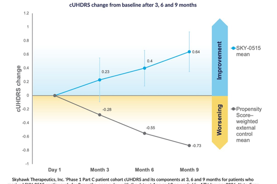 Skyhawk Therapeutics công bố kết quả nghiên cứu tạm thời trên bệnh nhân sau 9 tháng tiến hành thử nghiệm lâm sàng giai đoạn 1 thuốc SKY-0515 để điều trị bệnh Huntington