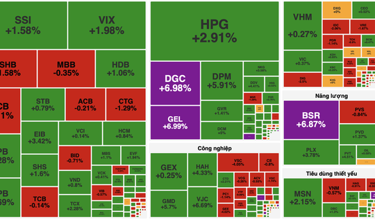 VN-Index tăng hơn 7 điểm, thanh khoản bùng nổ vượt 32.500 tỷ đồng