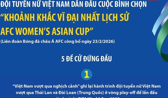 Đội tuyển nữ Việt Nam dẫn đầu cuộc bình chọn 'Khoảnh khắc vĩ đại nhất lịch sử AFC Women’s Asian Cup'