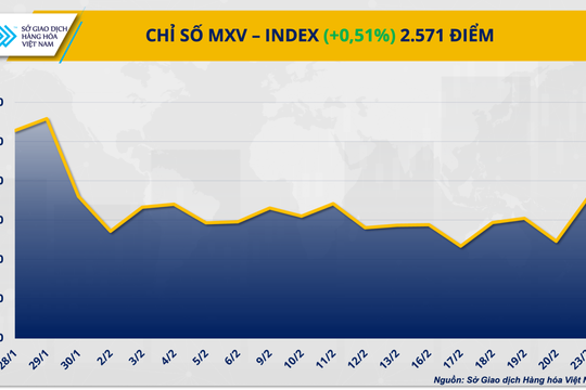 MXV-Index lập đỉnh một tháng bất chấp áp lực từ năng lượng