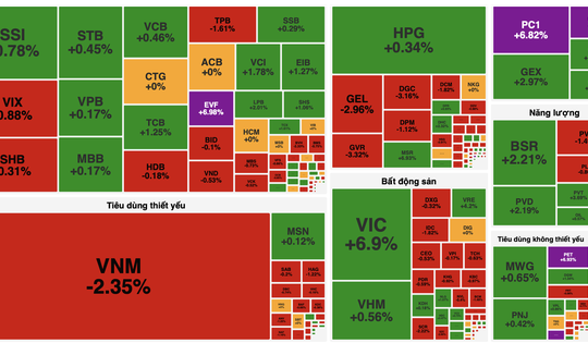 VIC bứt phá kéo VN-Index tăng gần 19 điểm, khối ngoại tiếp tục bán ròng hơn 3.100 tỷ đồng