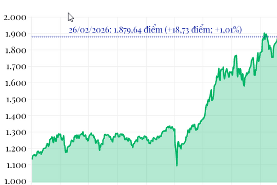 Sắc xanh trở lại, khối ngoại bán ròng hơn 3.200 tỷ đồng