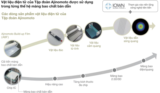 Axit amin: Hành trình từ vị umami đến “trái tim” của chip công nghệ toàn cầu