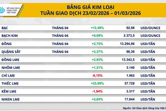 Dòng tiền đổ mạnh vào kim loại quý, giá bạc áp sát 93 USD/ounce