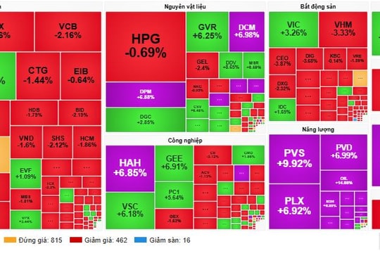 Chứng khoán đầu tuần 'loạn nhịp' theo chiến sự Trung Đông