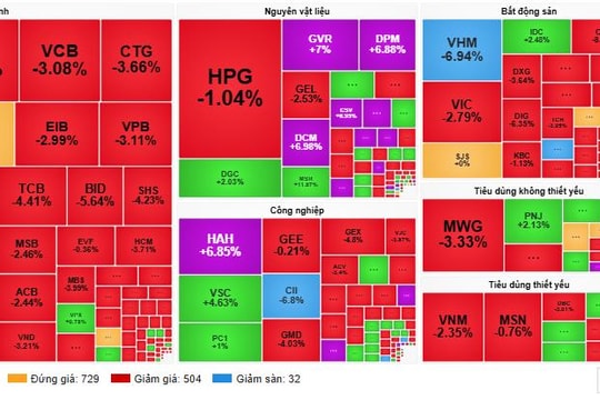 Áp lực bán lan rộng, VN-Index giảm gần 35 điểm