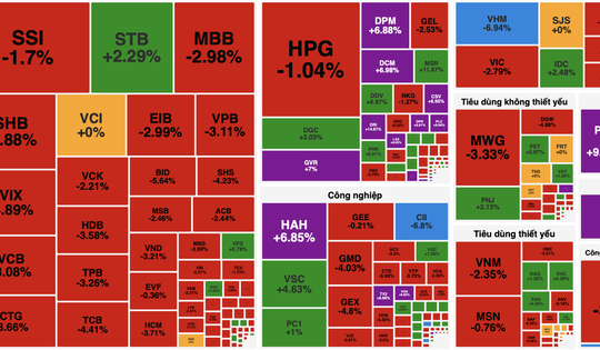 Áp lực bán lan rộng, VN-Index giảm hơn 34 điểm dù thanh khoản bùng nổ gần 47.300 tỷ đồng