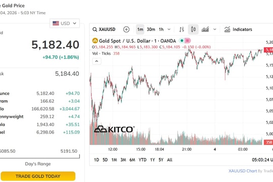 Thị trường vàng 4/3: Đan xen nhịp điều chỉnh tăng giảm biến động khó lường