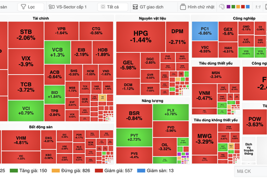 Áp lực bán lan rộng, VN-Index lùi về vùng 1.790 điểm