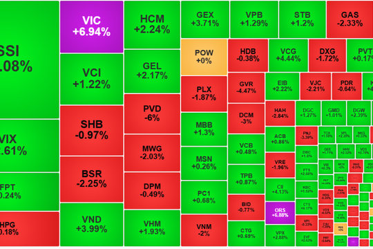 Thị trường chứng khoán khởi sắc sau mấy phiên ‘ảm đạm’
