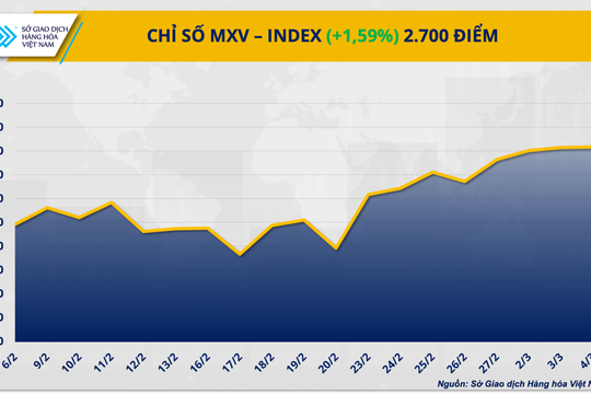 MXV-Index lên vùng cao nhất trong 8 năm qua
