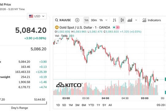 Thị trường vàng 6/3: Nhịp giảm chủ yếu mang tính ngắn hạn, thị trường phản ứng thận trọng