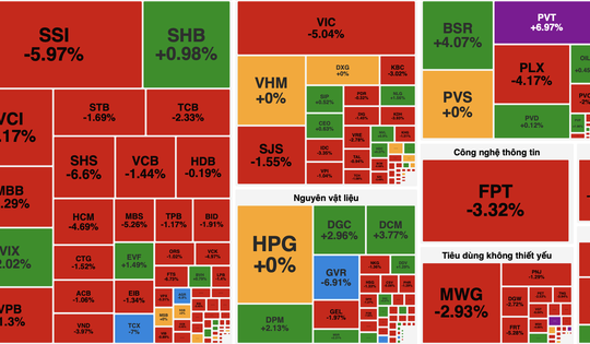 VN-Index giảm hơn 40 điểm, thủng mốc 1.800 do áp lực bán lan rộng