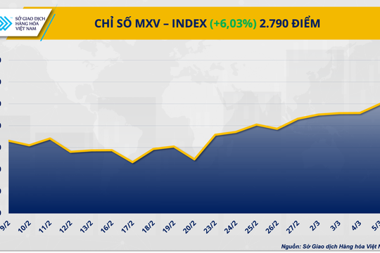 Giá dầu ‘sốt’ vì Trung Đông, MXV-Index tăng vọt hơn 6%