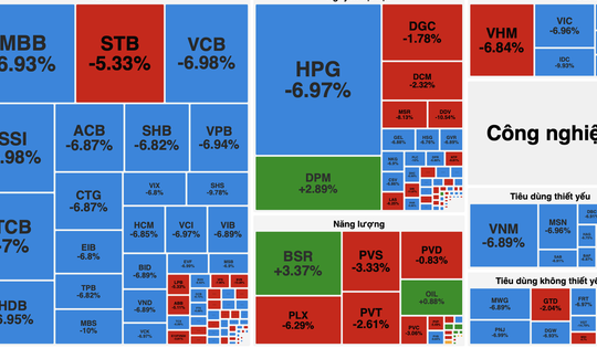 VN-Index giảm hơn 110 điểm trong phiên sáng 9/3, áp lực bán lan rộng